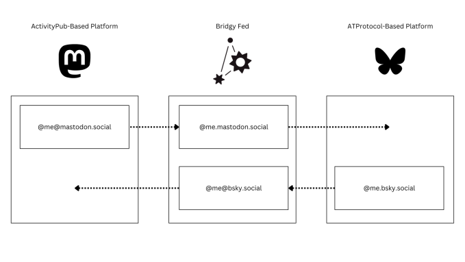 Introducing Bounce, a tool to move your following between Bluesky and Mastodon