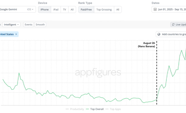 Gemini tops the App Store thanks to new AI image model, Nano Banana